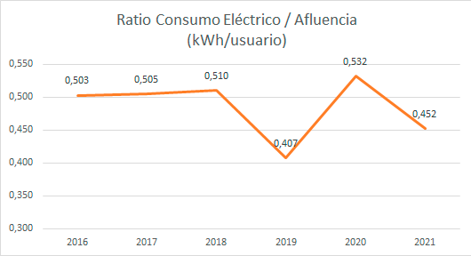 ratio-consumo-electrico-afluencia